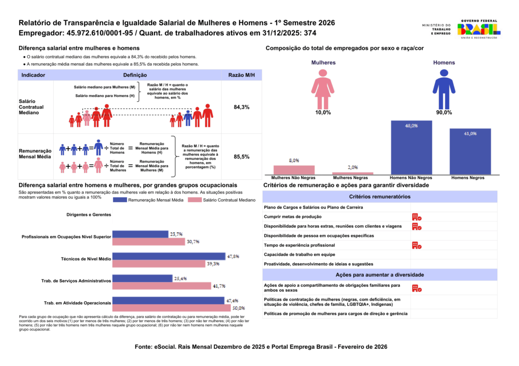 Relatório de Transparência e Igualdade Salarial de Mulheres e Homens – 1º Semestre 2026
